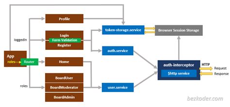 Node.js Express, Angular 10: JWT Authentication & Authorization example ...