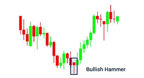 Hammer Candlestick Pattern: Strategy Guide for Day Traders - DTTW™