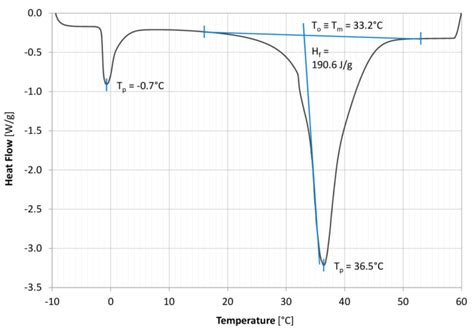 DSC Melting Curve of Na2SO4·10H2O. | Download Scientific Diagram