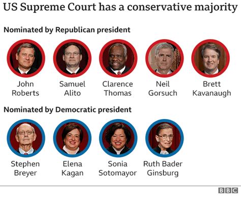 Ruth Bader Ginsburg death: How has Trump's Supreme Court changed ...