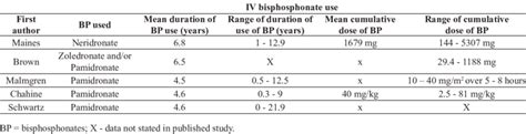 Summary of intravenous (IV) bisphosphonate use in the 5 studies ...