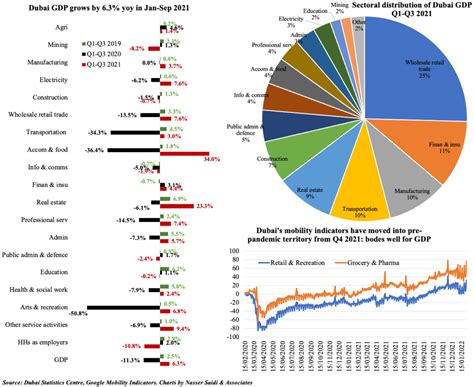 Weekly Insights 3 Feb 2022: UAE’s reforms-paved road to recovery - Nasser Saidi & Associates