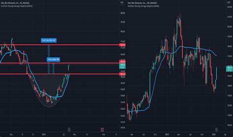 PANW Stock Price and Chart — NASDAQ:PANW — TradingView