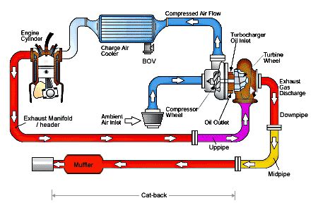 How Does a Turbocharger Work? - Redline Motorsports: LSX Performance Specialists