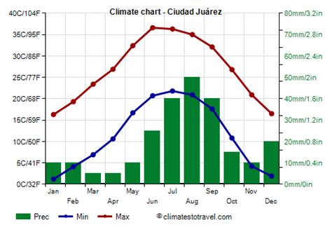 Ciudad Juárez climate: weather by month, temperature, rain - Climates ...