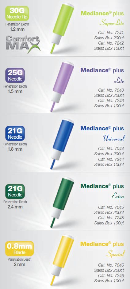 Medlance Plus Safety Lancets BUY Diabetes Lancet, Diabetic Lancet, HTL Strefa, 7242, 7243, 7244 ...