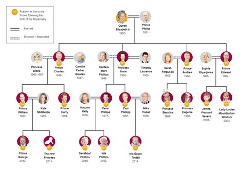 Royal Hierarchy Structure