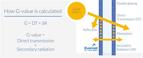 What is a G-Value for Windows & Glazing?