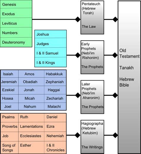 Discover the Tanakh | Bible Printables, Study Notebook