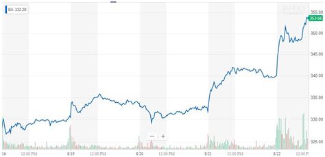 Dow Jones Clings to Gains Thanks to This Key $200 Billion Stock