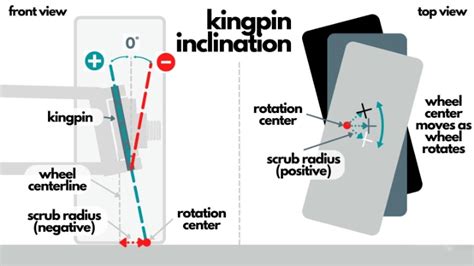 What is King Pin's Inclination? : r/Automobile5008