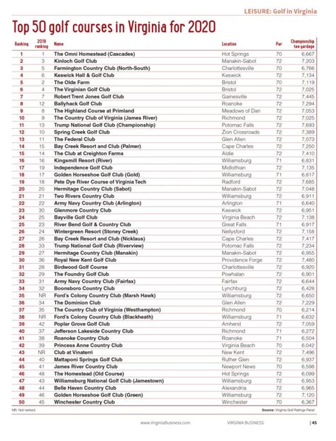 Top 50 golf courses in Virginia 2020 – Mr. Williamsburg