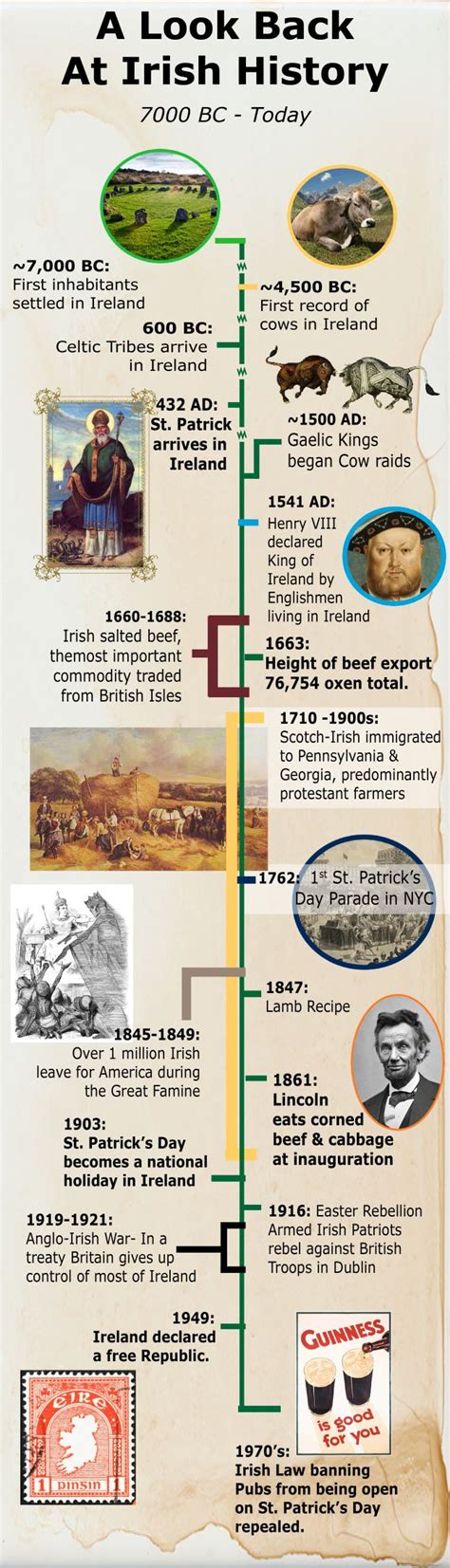 Irish History Timeline | Irish history, History timeline, Ireland history