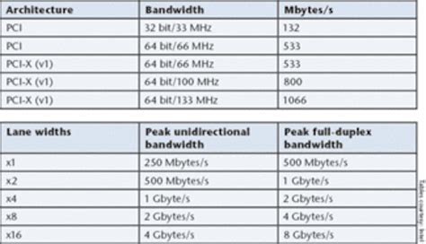 PCI Express speeds data transfer | Vision Systems Design