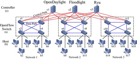 Fat Tree topology for FT-SDN architecture | Download Scientific Diagram