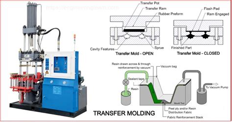 Types of Rubber Molding - Engineering Learn