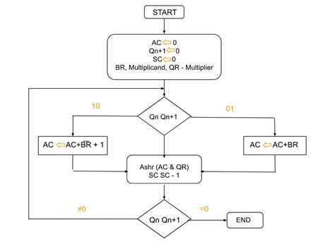 Booth Multiplication Algorithm Flowchart