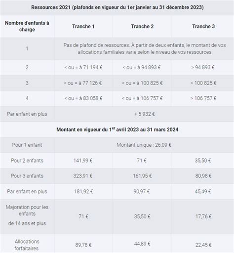 Allocation familiales 2023 : Conditions, Montants et Calcul