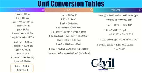 Unit Conversion Tables | Engineering Discoveries