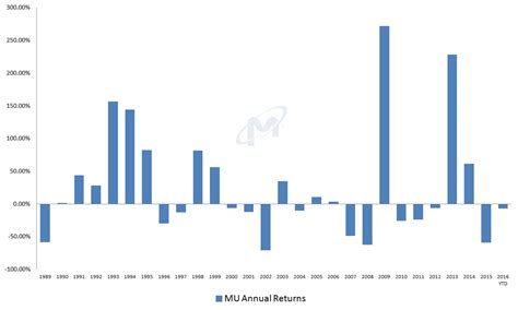 Micron Stock: Technical Reasons MU Can Rally! | InvestorPlace