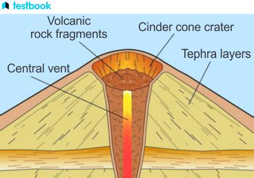 Cinder Cone: Learn Definition, Examples, Eruption, And Facts