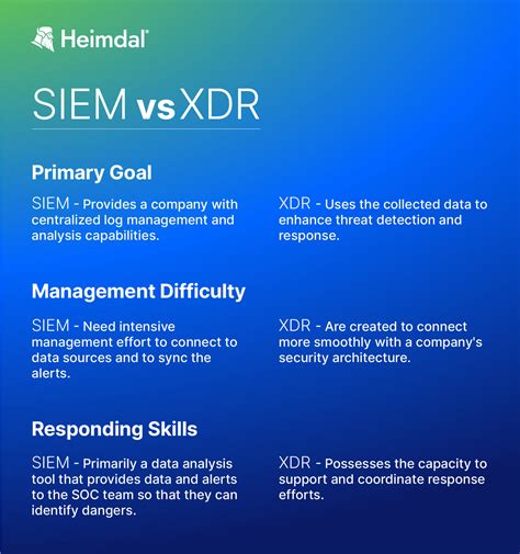 SIEM vs XDR: A Comparison of Two Advanced Detection and Response Solutions - CISO2CISO.COM ...