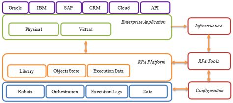 RPA Architecture Complete Guide On RPA Architecture | lupon.gov.ph