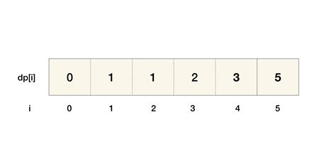 Dynamic programming examples in life | Crowlex