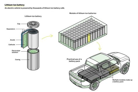 How Ford, GM, and Tesla are building better EV batteries - Vox