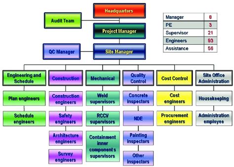 The contractor's construction organization chart. | Download Scientific Diagram