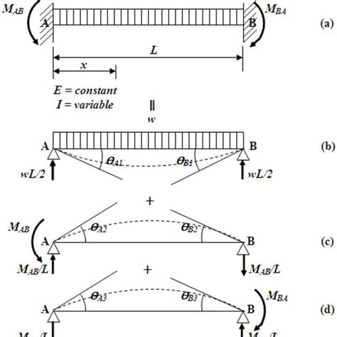 Bending Moment Diagram Fixed End Beam - The Best Picture Of Beam