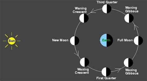 New Moon Diagram