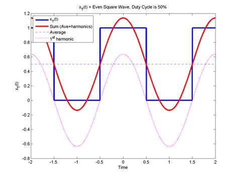 Fourier Transform Table Cosine | Elcho Table