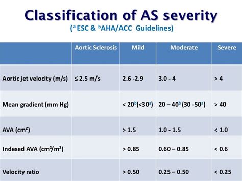 Echo assessment of Aortic Stenosis