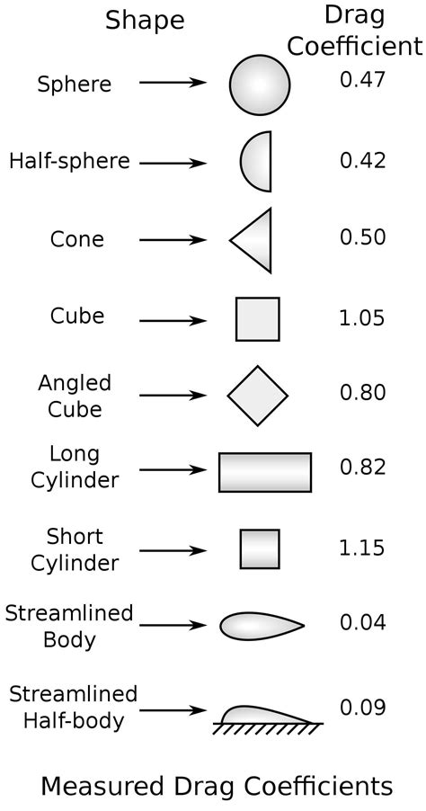 Drag coefficient of a free cube : r/aerodynamics