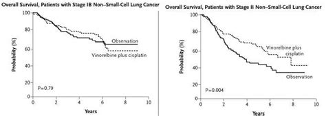 Adjuvant Chemotherapy in Lung Cancer