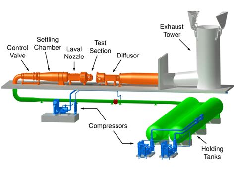 Trisonic Wind Tunnel Munich overview. | Download Scientific Diagram