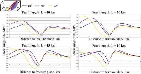 Stress magnitude as a function of distance to a dipping fault plane... | Download Scientific Diagram