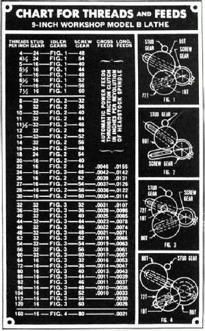 Thread Cutting Chart | The Hobby-Machinist