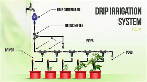 Design Of Automatic Irrigation System