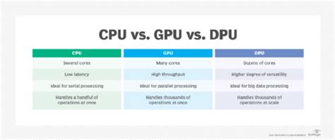 How do CPU, GPU and DPU differ from one another? | TechTarget