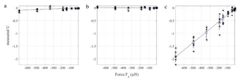 Calibration of the force plate in the z-directions using standard... | Download Scientific Diagram