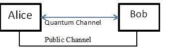 1 Communication between Alice and Bob. | Download Scientific Diagram