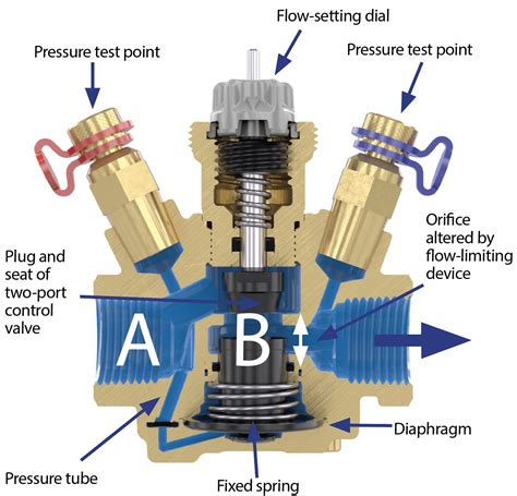 Module 140: Pressure-independent control valves in variable volume heating and cooling systems ...