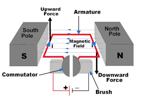 Dc Motor Working Principle Construction And Diagram Explanation All ...