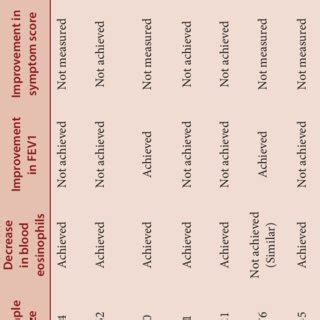 Summary of results of randomized controlled clinical trials with... | Download Table