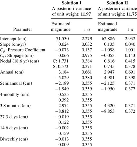 Estimated Model Parameters-C: Cosine, S: Sine | Download Table