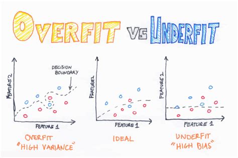 What is Curse of Dimensionality? A Complete Guide | Built In