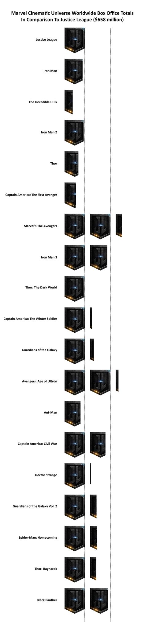 Marvel Cinematic Universe box office totals in comparison to Justice ...