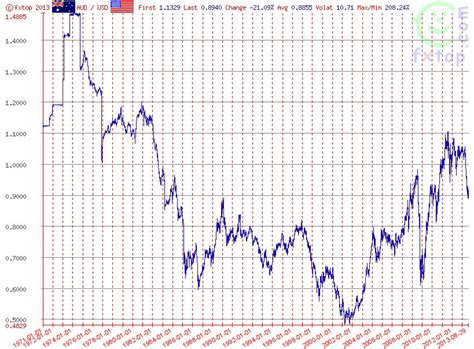 Major Currencies: The Australian Dollar (AUD)